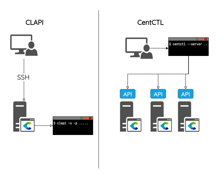 Schema_CLAPI_CentCTL_COUMAILLEAU p