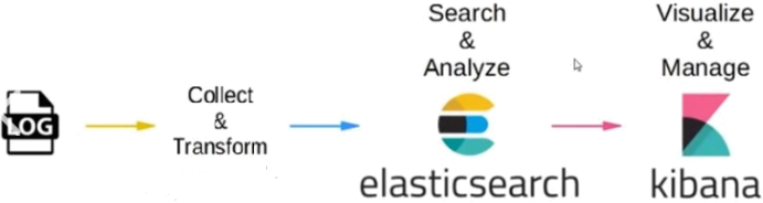 Fonctionnement-Elasticsearch-Kibana-YPSI-SAS